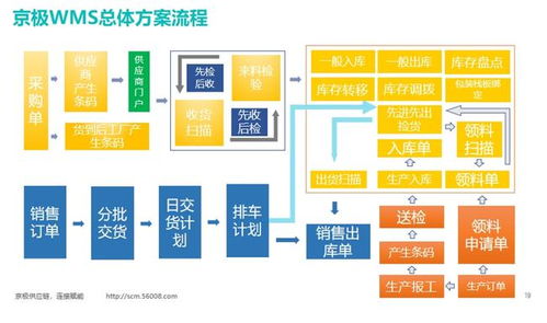 WMS與ERP系統深度解析 計算機系統集成視角下的選擇策略